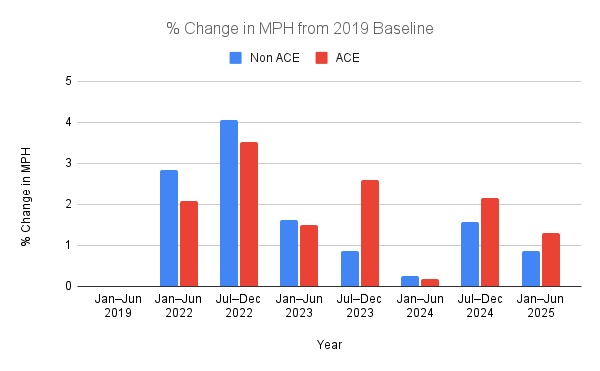 Change in MPH from 2019 Baseline